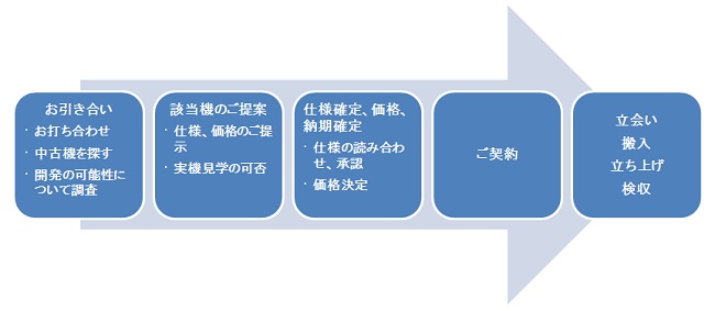 ご商談の流れ